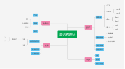 CMDB资产管理系统开发【day25】:需求分析-表结构设计