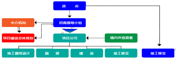 投资导向